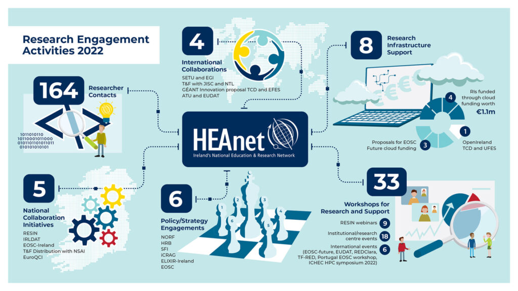 4 International Collaborations 8 Research Infrastructure Support 33 Workshops for Research and Support 6 Policy/Strategy Engagements 5 National Collaboration Initiatives 164 Researcher Contacts