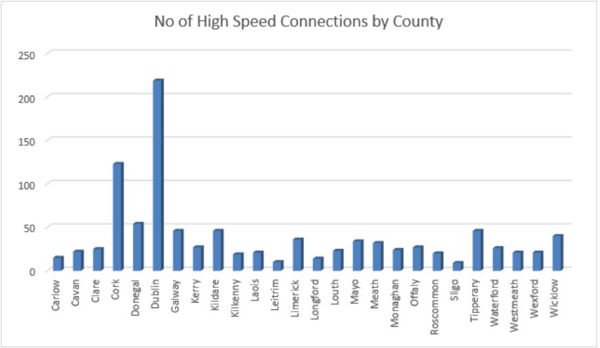 Number of High-Speed Connections by County 